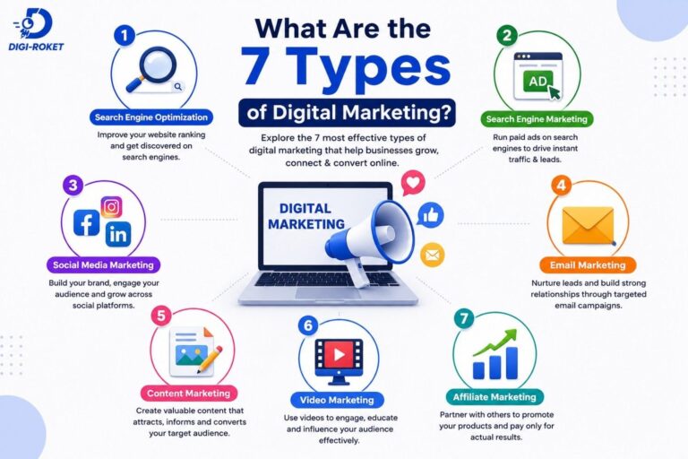 Read more about the article What Are the 7 Types of Digital Marketing?