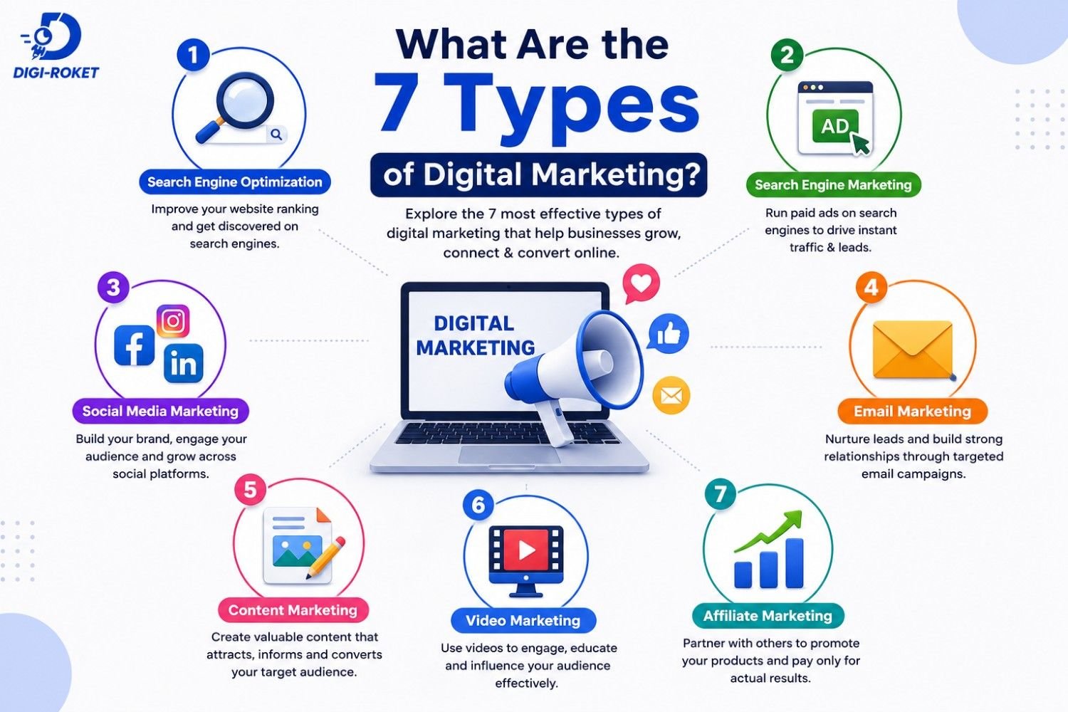 You are currently viewing What Are the 7 Types of Digital Marketing?